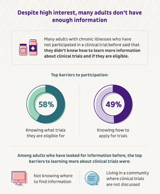 Infographic showing that surveyed adults have a high interest in clinical trials but don't know how to learn more information.