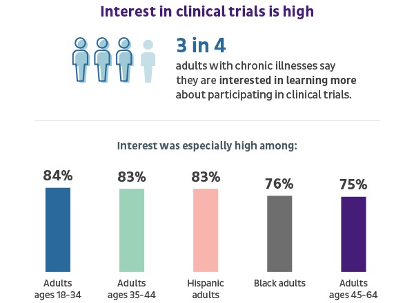 Infographic that shows 3 in 4 adults with chronic illnesses are interested in learning more about clinical trials