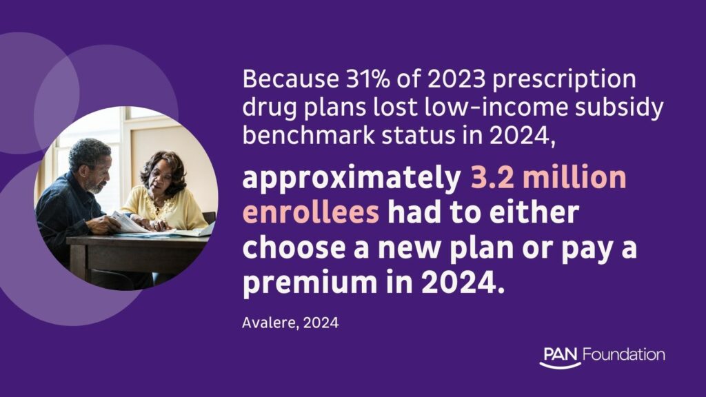 Because 31 percent of 2023 prescription drug plans lost low-income subsidy benchmark status in 2024, about 3.2 million enrollees had to either choose a new plan or pay a premium in 2024