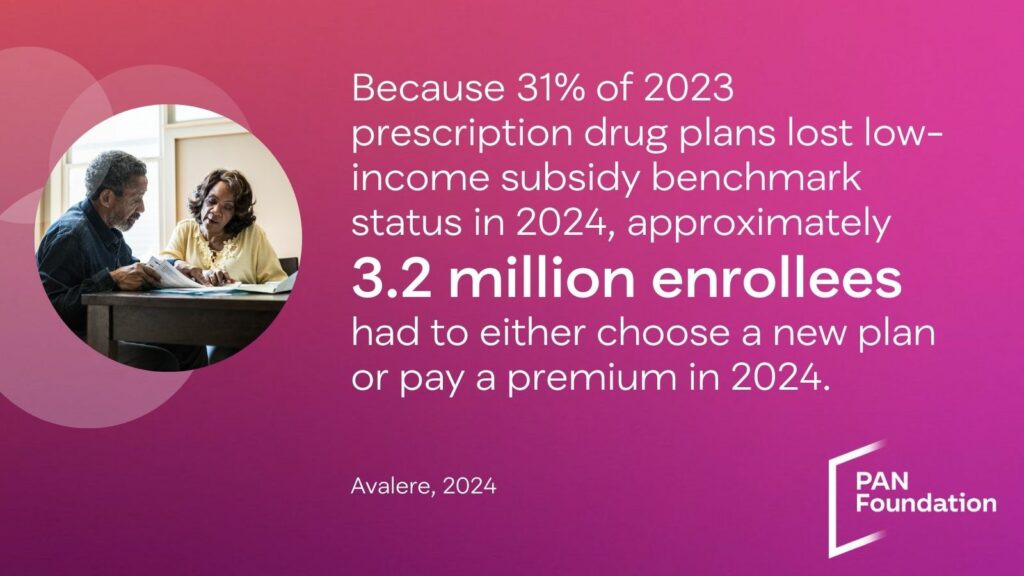 3.2 million enrollees had to choose a new plan or pay a premium in 2024