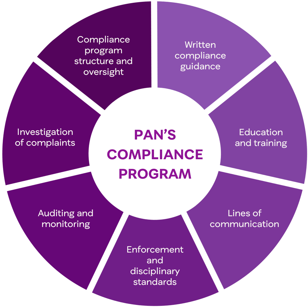 Chart showing the 7 pillars of PAN's compliance program