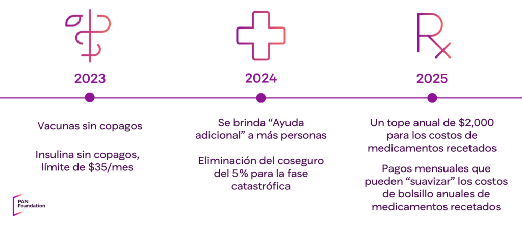 Timeline of Medicare reforms from 2023 to 2025 in Spanish