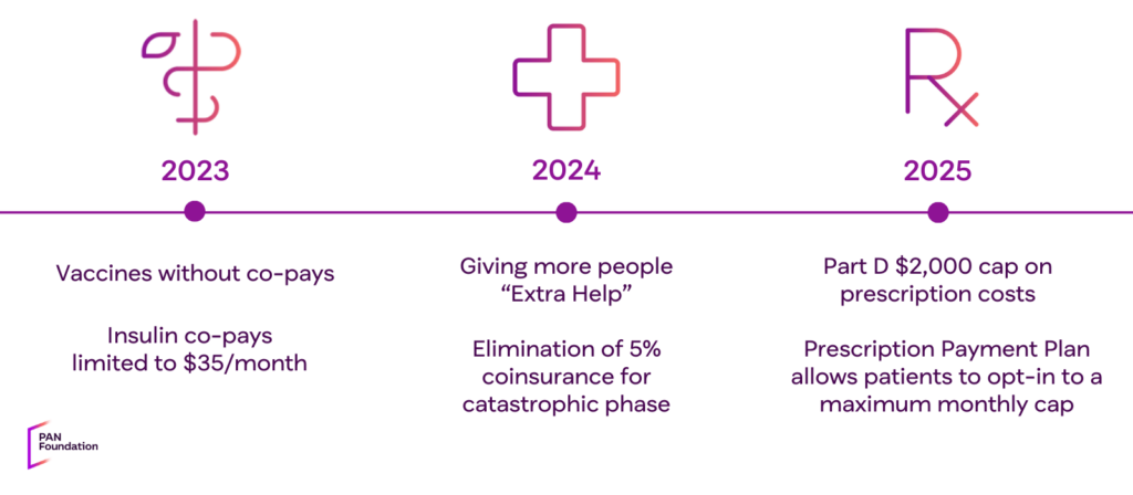 Timeline of Medicare reforms from 2023 to 2025