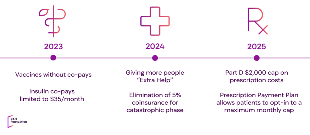 Timeline of Medicare reforms