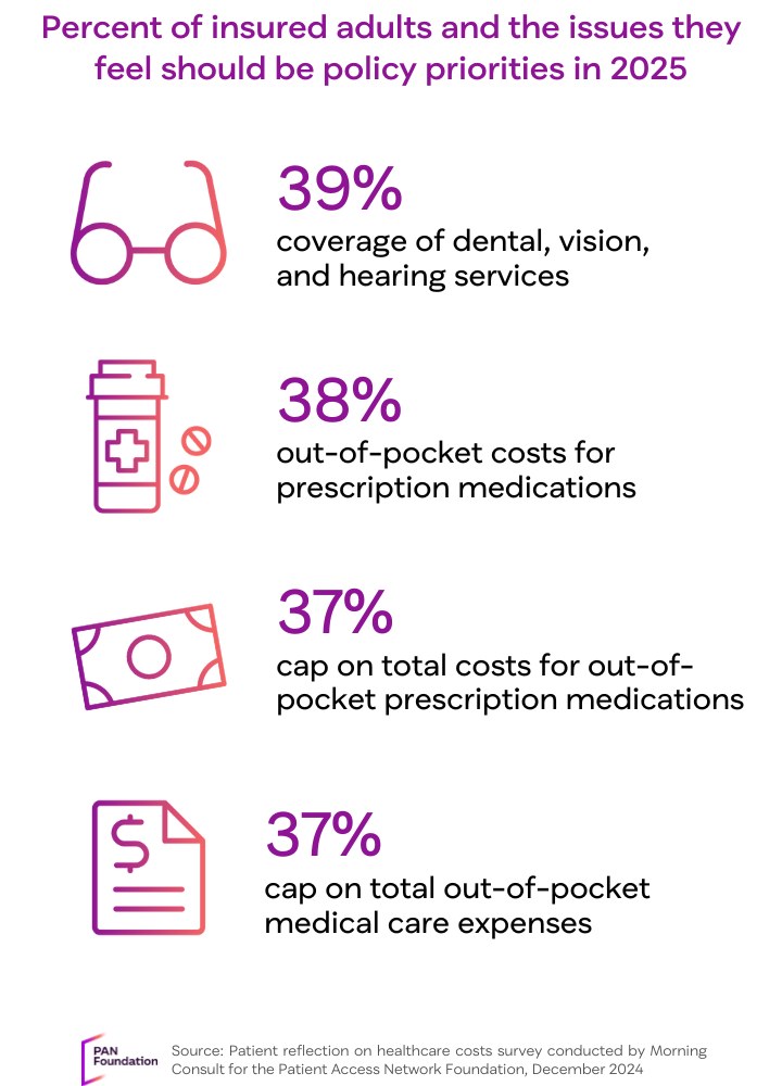 Percent of insured adults and the issues they feel should be policy priorities in 2025: 39% coverage of dental, vision, and hearing services; 38% out-of-pocket costs for prescription medications; 37% for both cap on total costs for out-of-pocket prescription medications and cap on total out-of-pocket medical care expenses