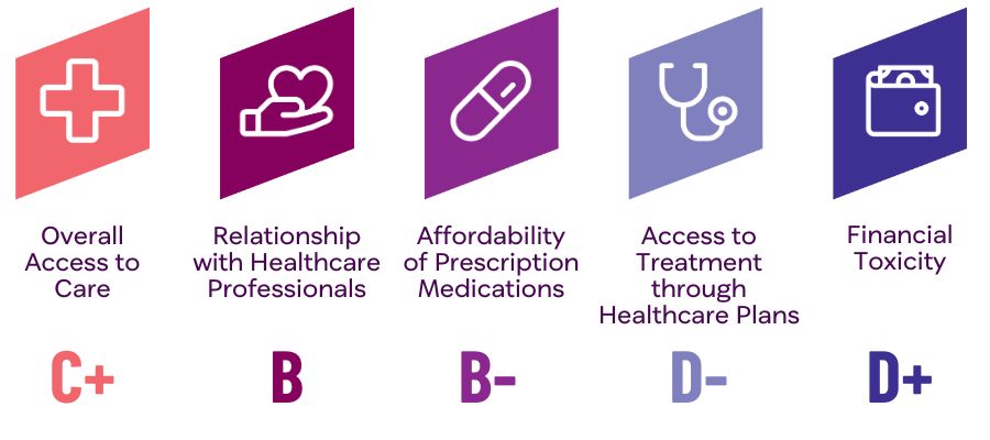 Graphic illustrating the same five bullet points above: Overall Access to Care = C+
Relationship with Healthcare Professionals = B 
Affordability of Prescription Medications = B-
Access to Treatment through Healthcare Plans = D- 
Financial Toxicity = D+