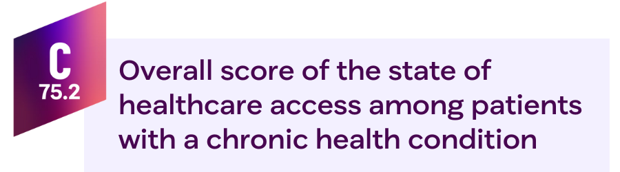 Patients with a chronic health condition gave the state of healthcare access an overall score of 75.2 or grade C