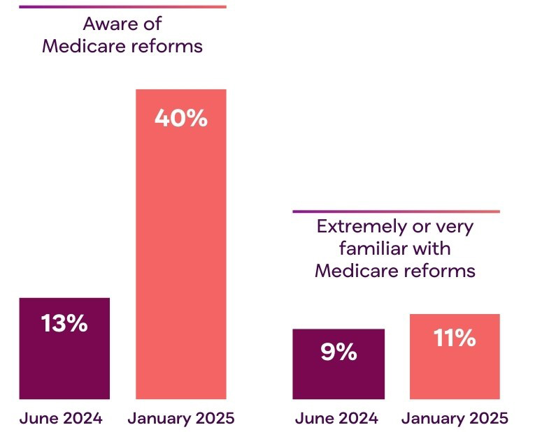 Bar graph comparing awareness of Medicare reforms and familiarity with the reforms from June 2024 vs January 2025